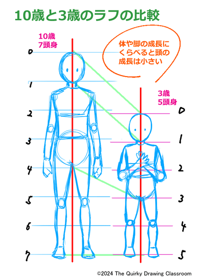 10歳と3歳の頭身比較図