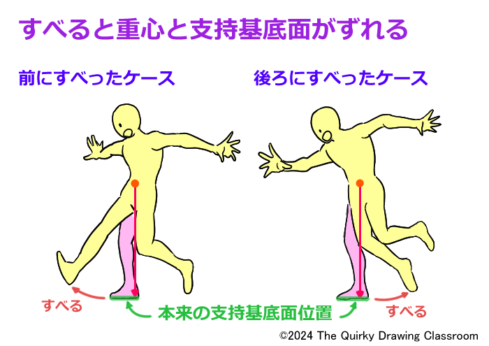 すべると重心と支持基底面がずれる