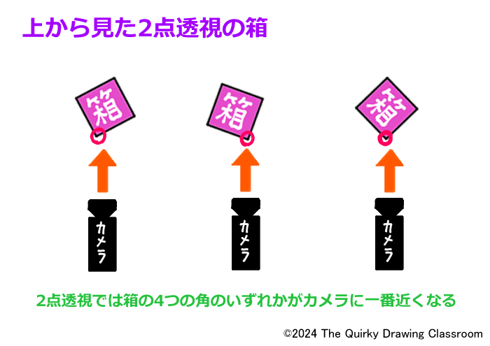 箱とカメラの関係図