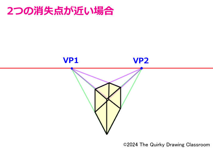 ２点が近く歪む箱