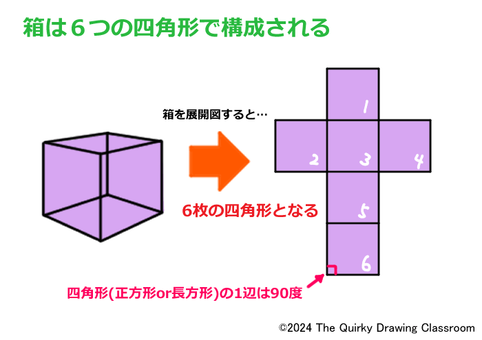 箱は６つの四角形で作られる