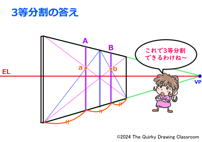 板に当てはめた３等分割方法