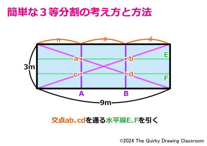 パース線(水平線)を用いた３等分割法