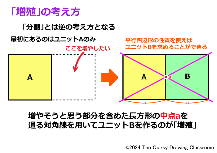 増殖の考え方