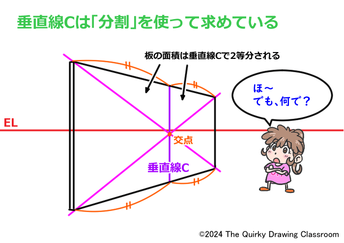 垂直線Cの求め方